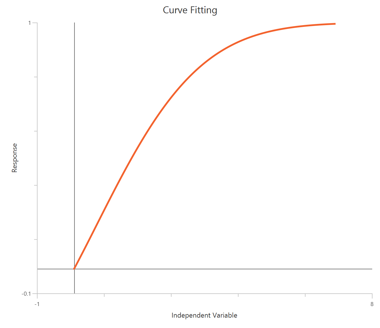 Linear quadratic - fraction dead
